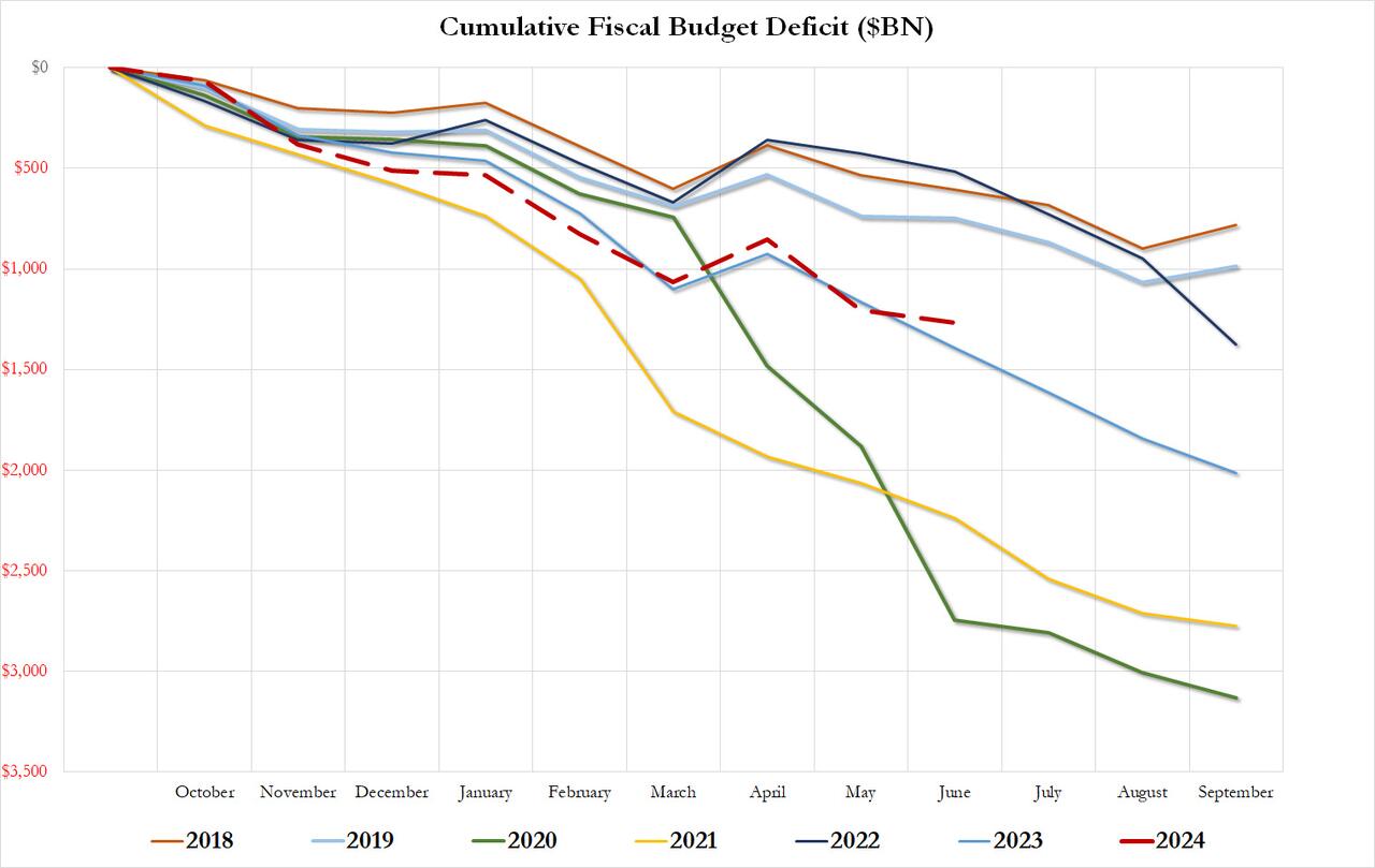 US Spent A Record 140 Billion On Debt Interest In June, 30 Of All Tax